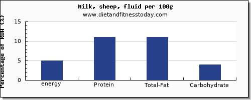 energy and nutrition facts in calories in milk per 100g